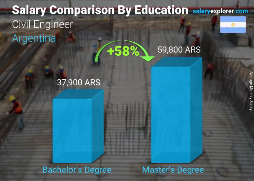 Salary comparison by education level monthly Argentina Civil Engineer