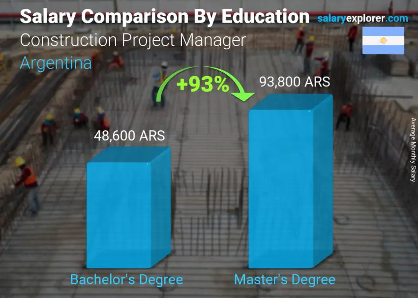 Salary comparison by education level monthly Argentina Construction Project Manager