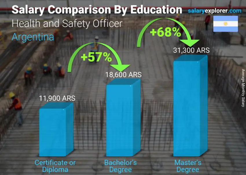 Salary comparison by education level monthly Argentina Health and Safety Officer