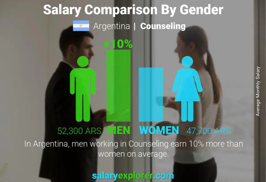 Salary comparison by gender Argentina Counseling monthly