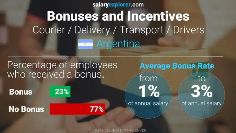 Annual Salary Bonus Rate Argentina Courier / Delivery / Transport / Drivers