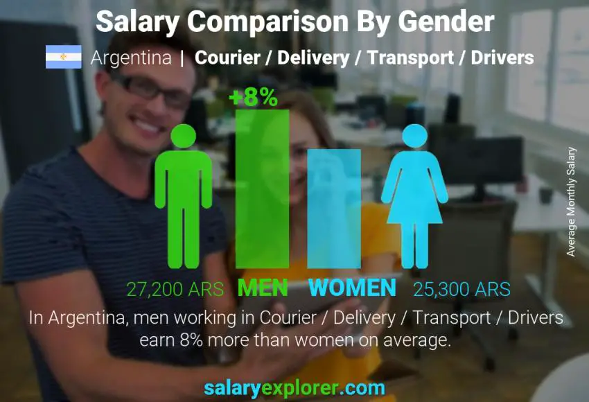 Salary comparison by gender Argentina Courier / Delivery / Transport / Drivers monthly