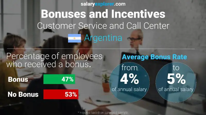 Annual Salary Bonus Rate Argentina Customer Service and Call Center