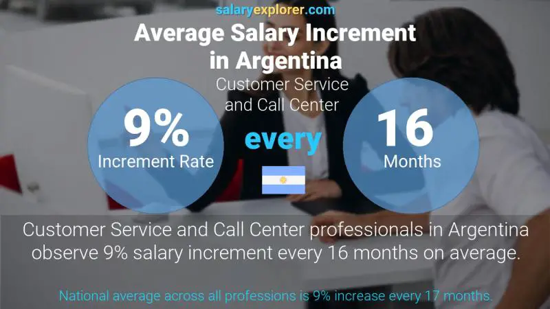 Annual Salary Increment Rate Argentina Customer Service and Call Center