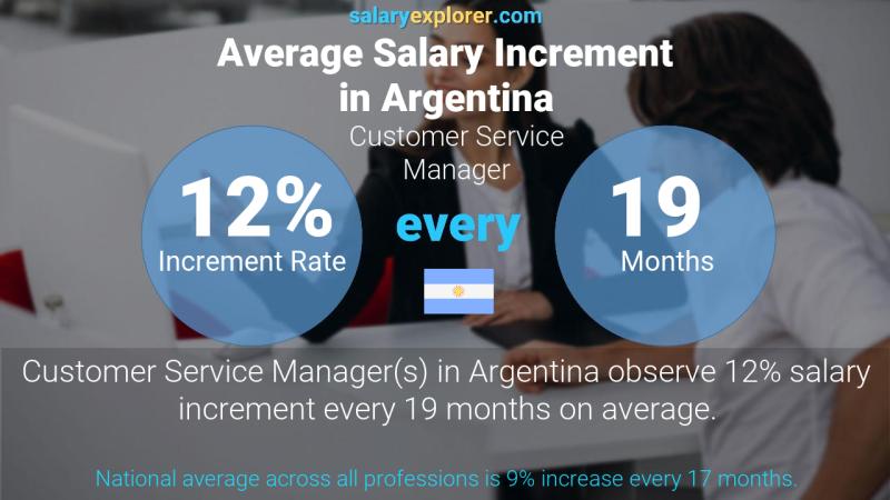 Annual Salary Increment Rate Argentina Customer Service Manager