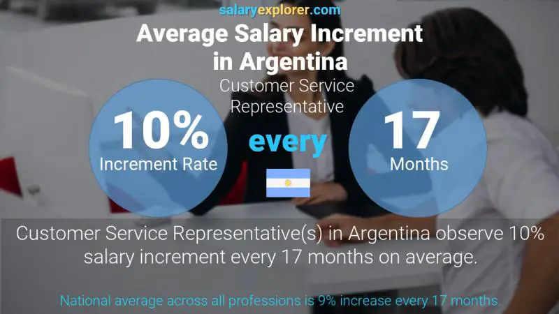 Annual Salary Increment Rate Argentina Customer Service Representative