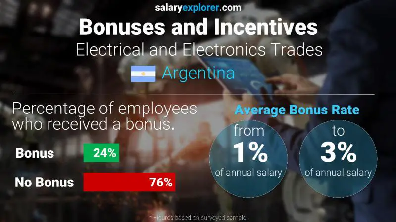 Annual Salary Bonus Rate Argentina Electrical and Electronics Trades
