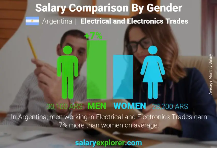 Salary comparison by gender Argentina Electrical and Electronics Trades monthly