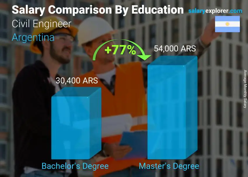 Salary comparison by education level monthly Argentina Civil Engineer