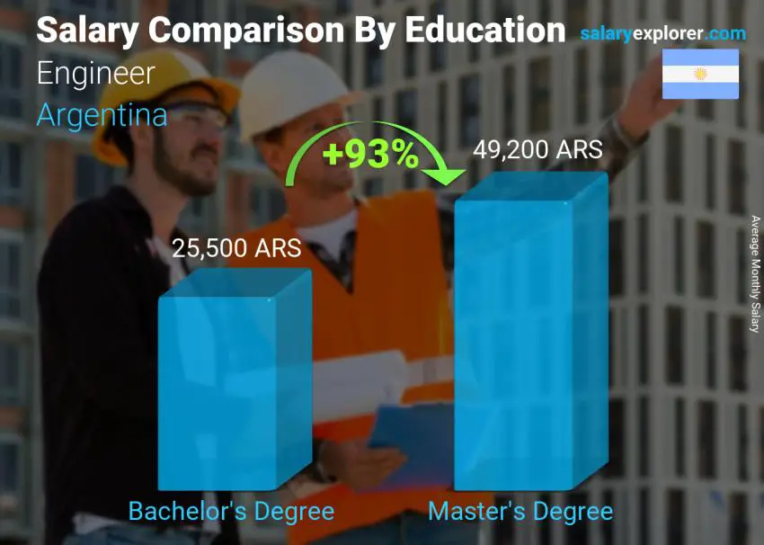 Salary comparison by education level monthly Argentina Engineer