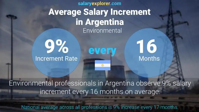 Annual Salary Increment Rate Argentina Environmental