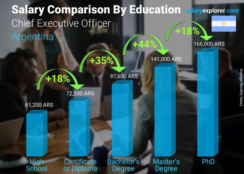 Salary comparison by education level monthly Argentina Chief Executive Officer