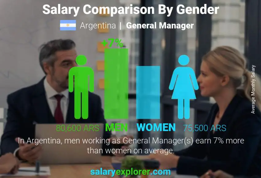 Salary comparison by gender Argentina General Manager monthly
