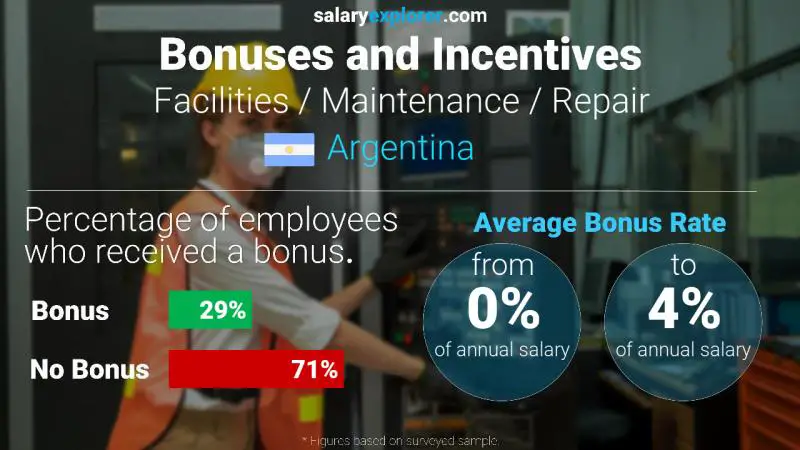 Annual Salary Bonus Rate Argentina Facilities / Maintenance / Repair