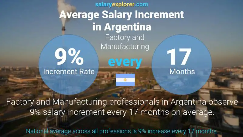 Annual Salary Increment Rate Argentina Factory and Manufacturing
