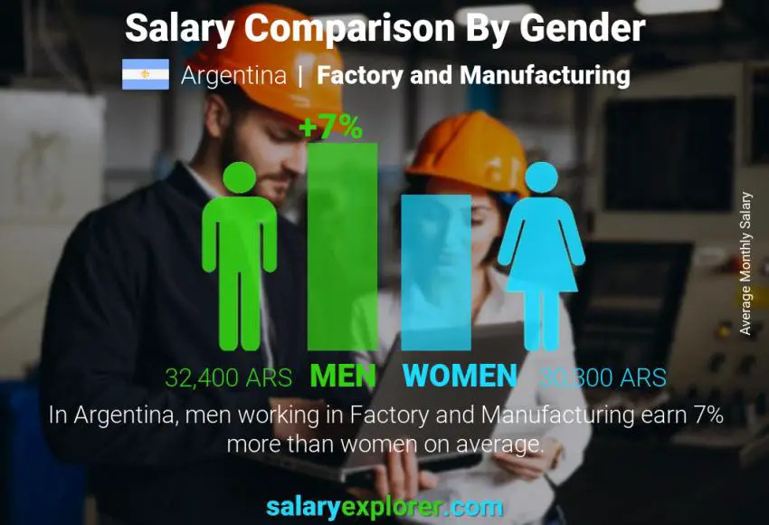 Salary comparison by gender Argentina Factory and Manufacturing monthly