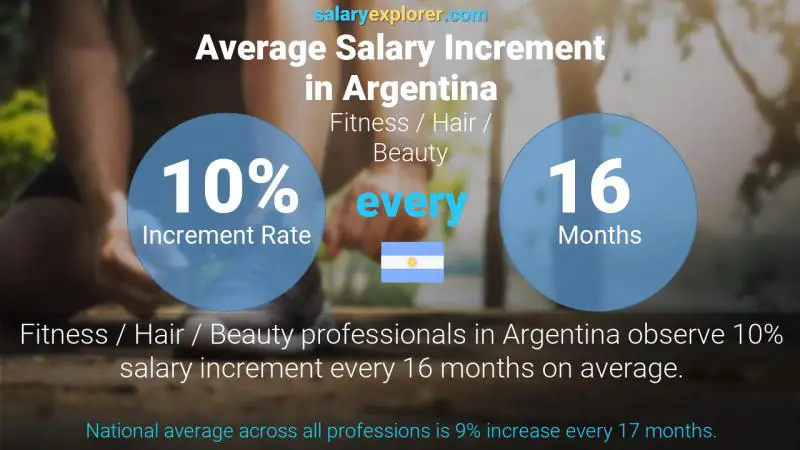 Annual Salary Increment Rate Argentina Fitness / Hair / Beauty