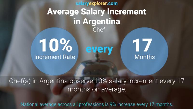 Annual Salary Increment Rate Argentina Chef