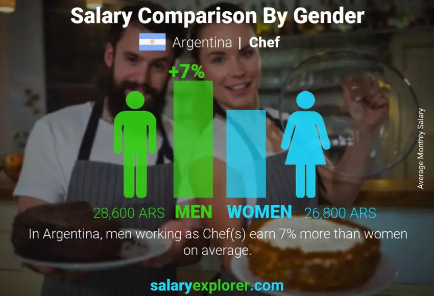 Salary comparison by gender Argentina Chef monthly