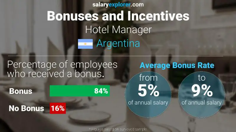 Annual Salary Bonus Rate Argentina Hotel Manager