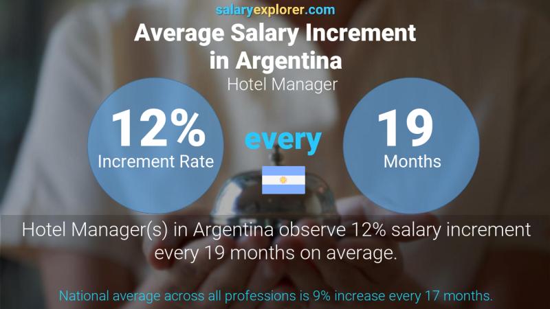 Annual Salary Increment Rate Argentina Hotel Manager