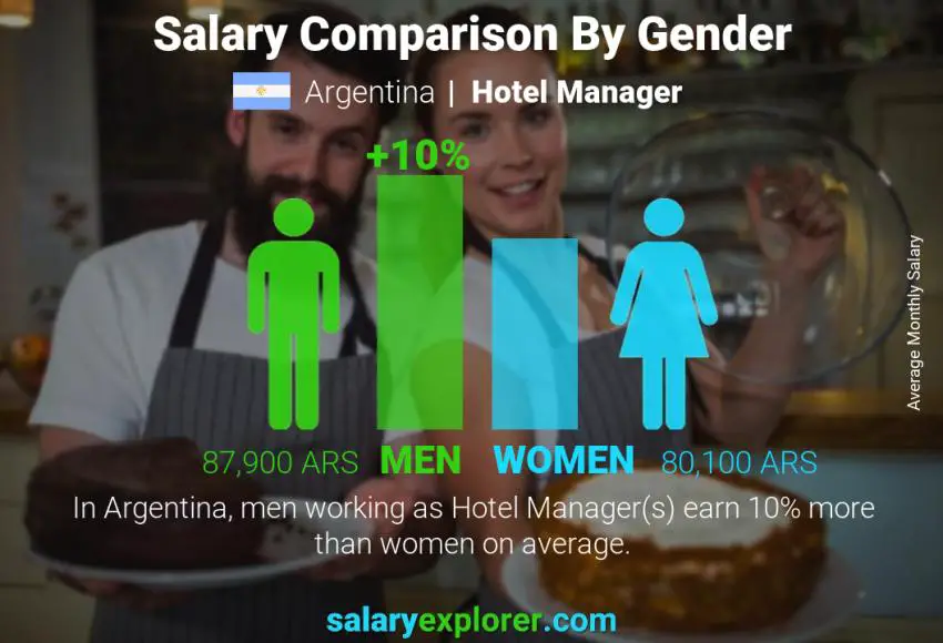 Salary comparison by gender Argentina Hotel Manager monthly
