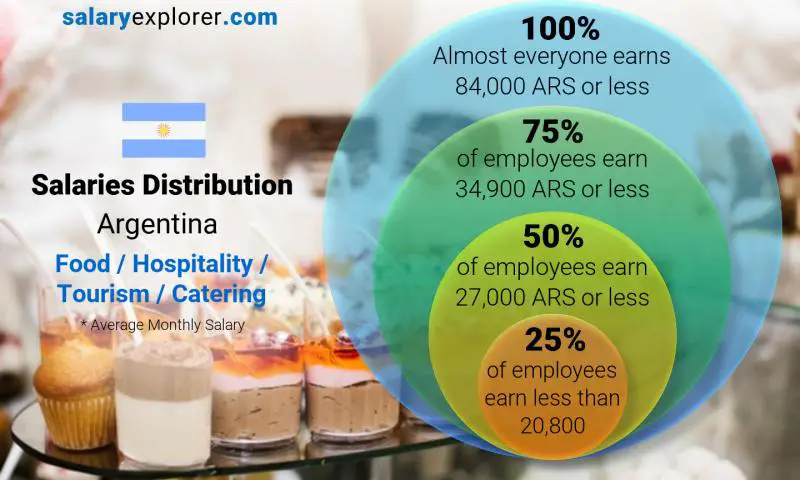 Median and salary distribution Argentina Food / Hospitality / Tourism / Catering monthly