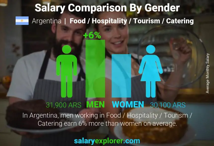 Salary comparison by gender Argentina Food / Hospitality / Tourism / Catering monthly