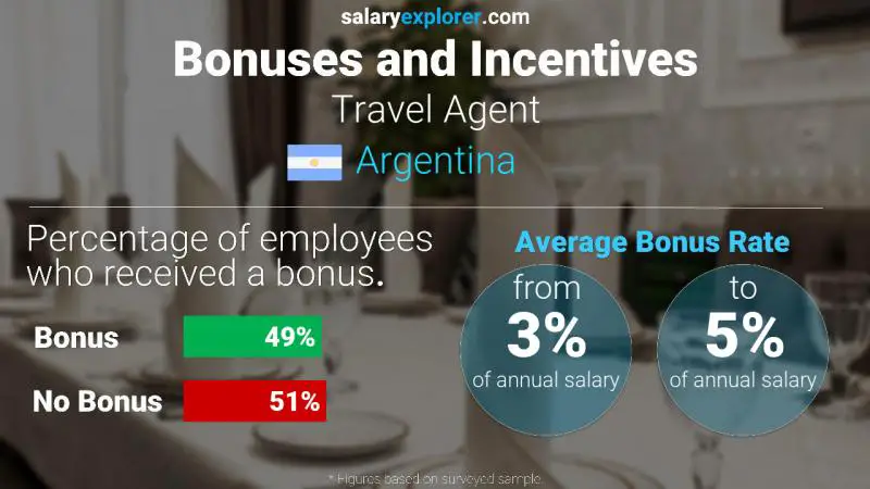 Annual Salary Bonus Rate Argentina Travel Agent