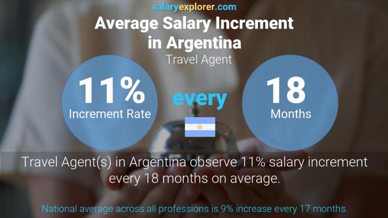 Annual Salary Increment Rate Argentina Travel Agent
