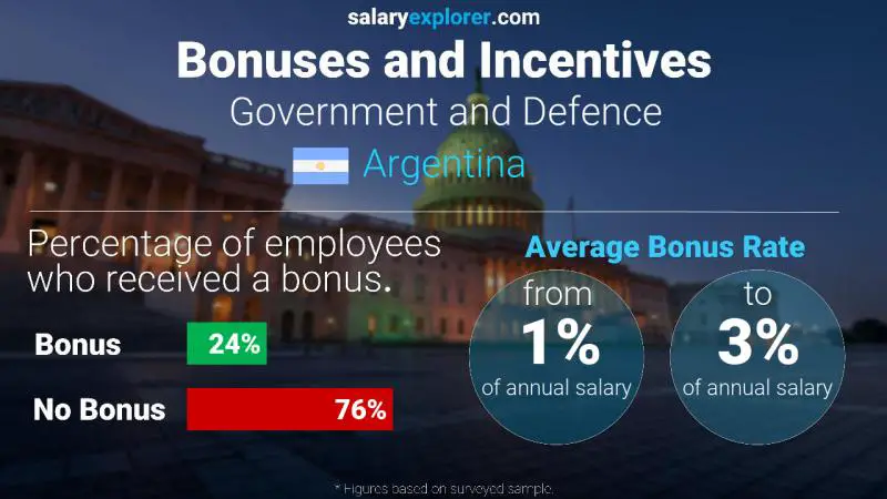 Annual Salary Bonus Rate Argentina Government and Defence