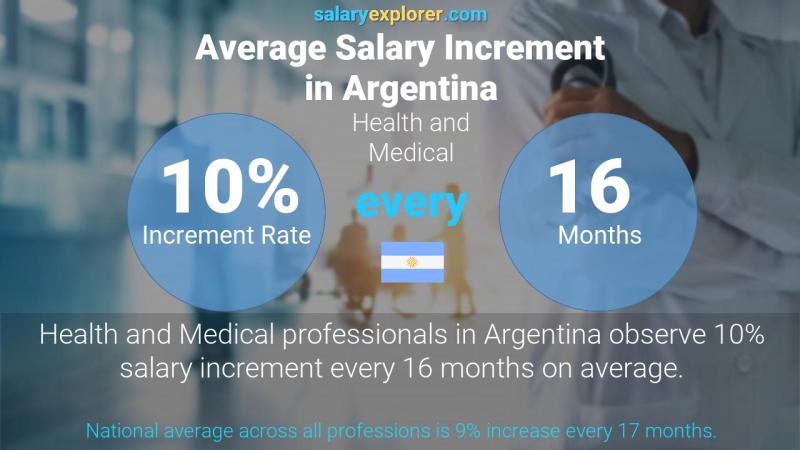 Annual Salary Increment Rate Argentina Health and Medical