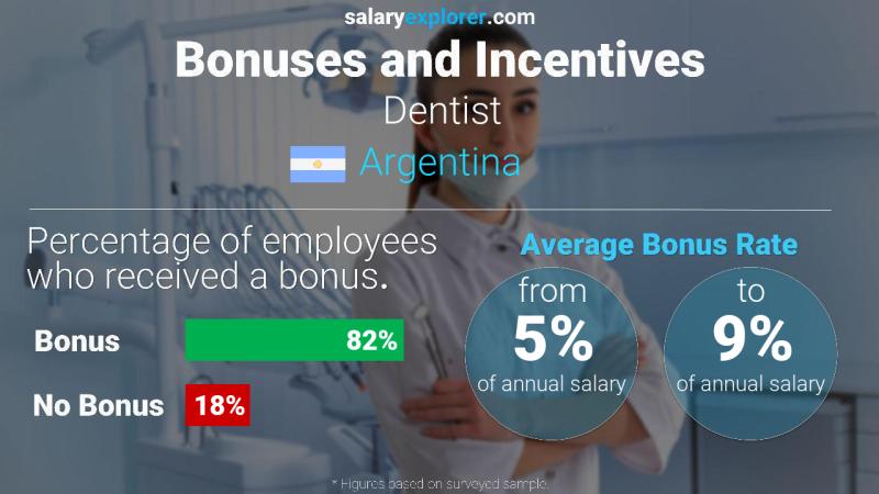Annual Salary Bonus Rate Argentina Dentist