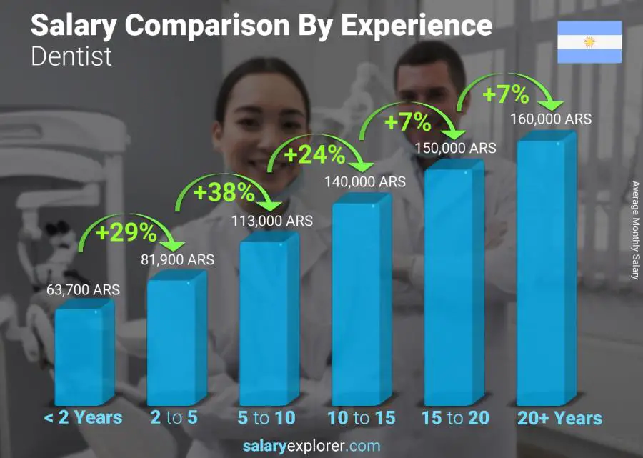 Salary comparison by years of experience monthly Argentina Dentist