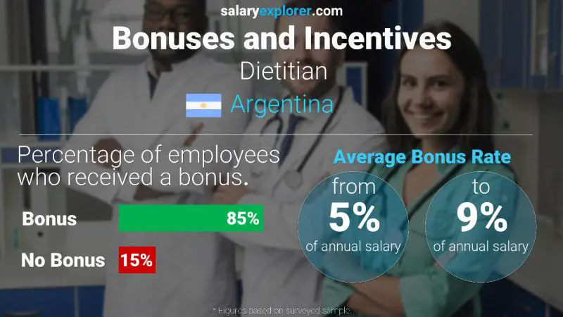 Annual Salary Bonus Rate Argentina Dietitian
