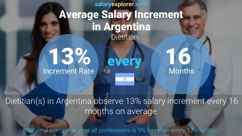 Annual Salary Increment Rate Argentina Dietitian