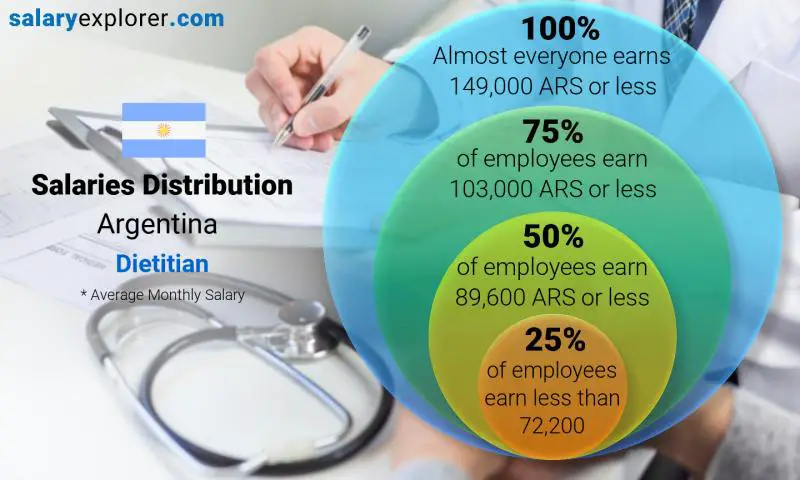 Median and salary distribution Argentina Dietitian monthly