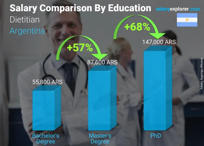 Salary comparison by education level monthly Argentina Dietitian