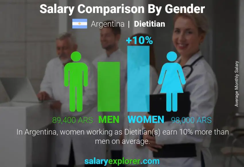 Salary comparison by gender Argentina Dietitian monthly