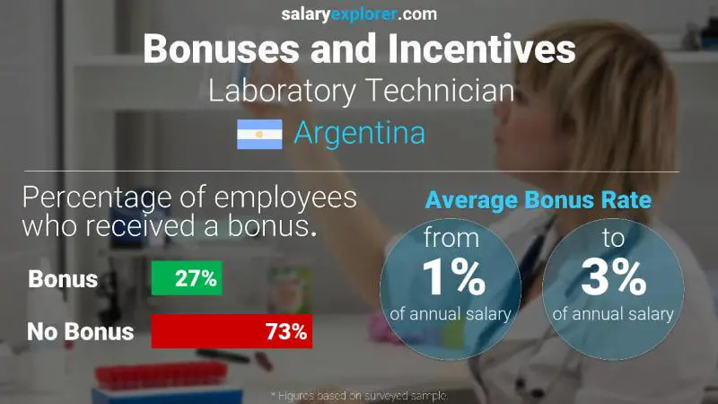Annual Salary Bonus Rate Argentina Laboratory Technician
