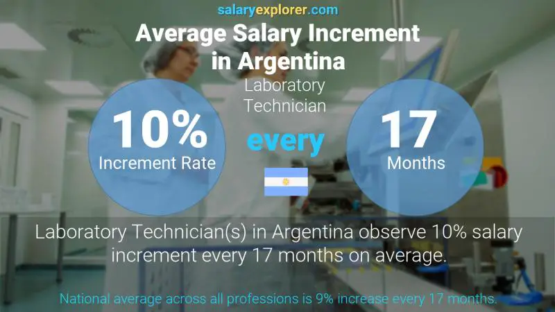 Annual Salary Increment Rate Argentina Laboratory Technician