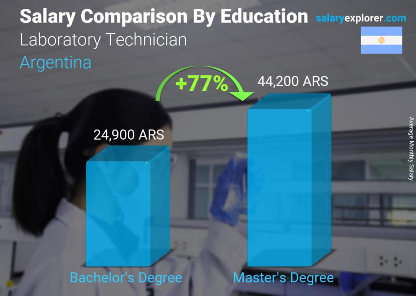 Salary comparison by education level monthly Argentina Laboratory Technician