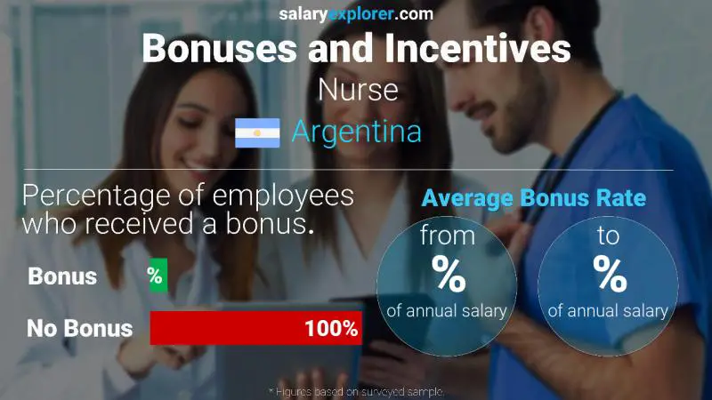 Annual Salary Bonus Rate Argentina Nurse