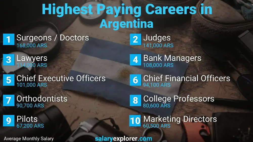 Best Paying Jobs in Argentina 2023
