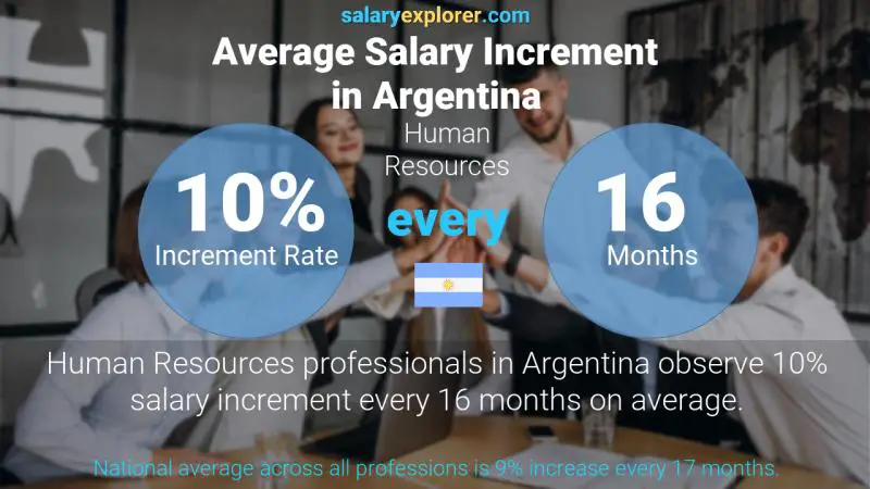 Annual Salary Increment Rate Argentina Human Resources