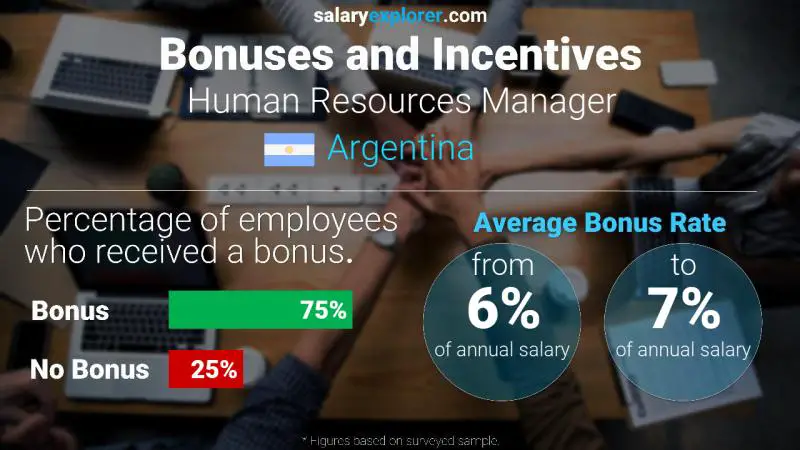 Annual Salary Bonus Rate Argentina Human Resources Manager