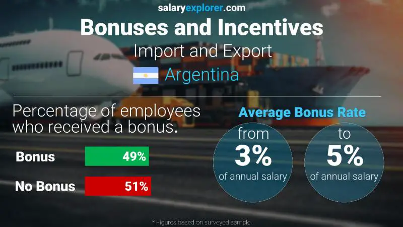 Annual Salary Bonus Rate Argentina Import and Export