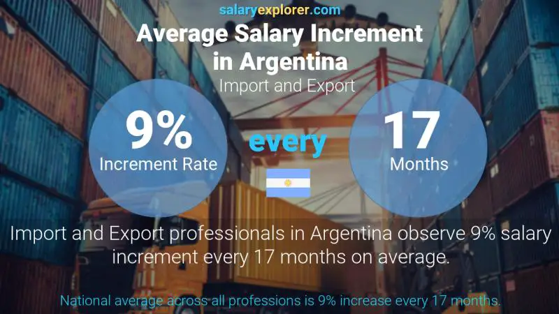 Annual Salary Increment Rate Argentina Import and Export