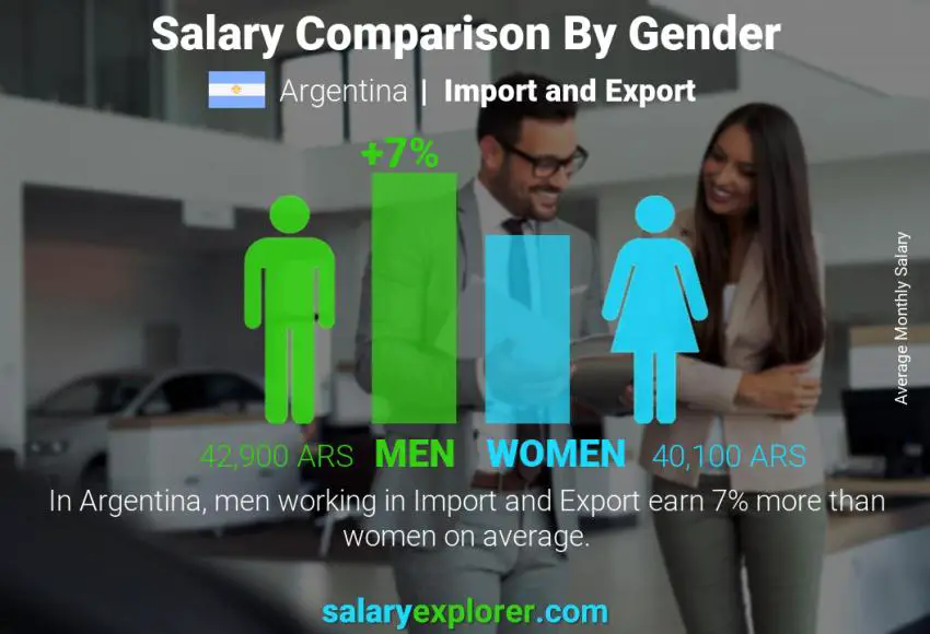 Salary comparison by gender Argentina Import and Export monthly