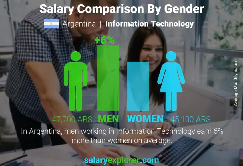 Salary comparison by gender Argentina Information Technology monthly